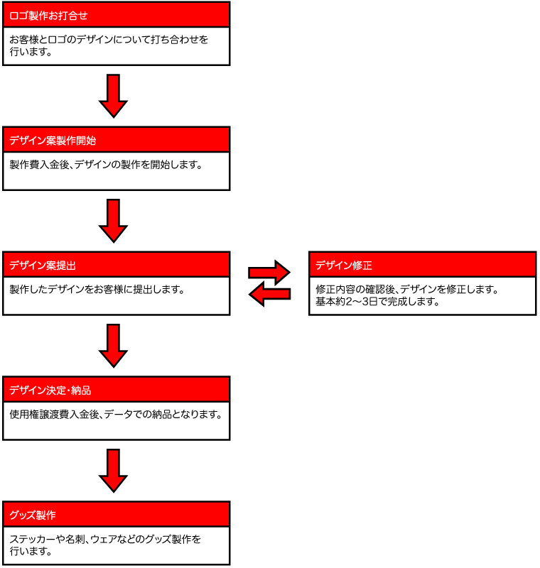 ロゴデザインの流れ